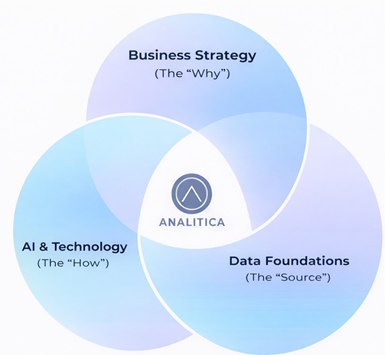 Analitica framework: Business Strategy, Data Foundations, and AI & Technology converging at the centre